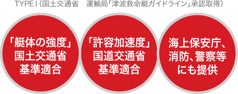 「艇体の強度」国土交通省基準適合・「許容加速度」国道交通省基準適合・海上保安庁、消防、警察等にも提供