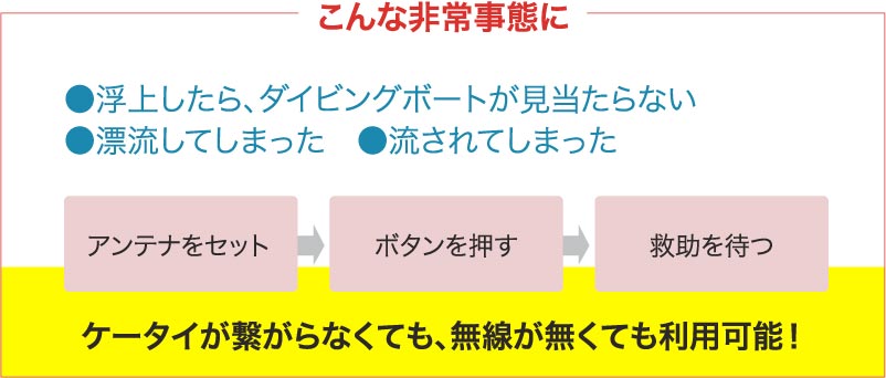 ケータイが繋がらなくても、無線が無くても利用可能！