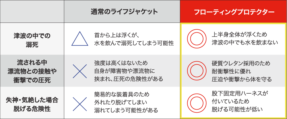 フローティングプロテクターと通常のライフジャケットの違い