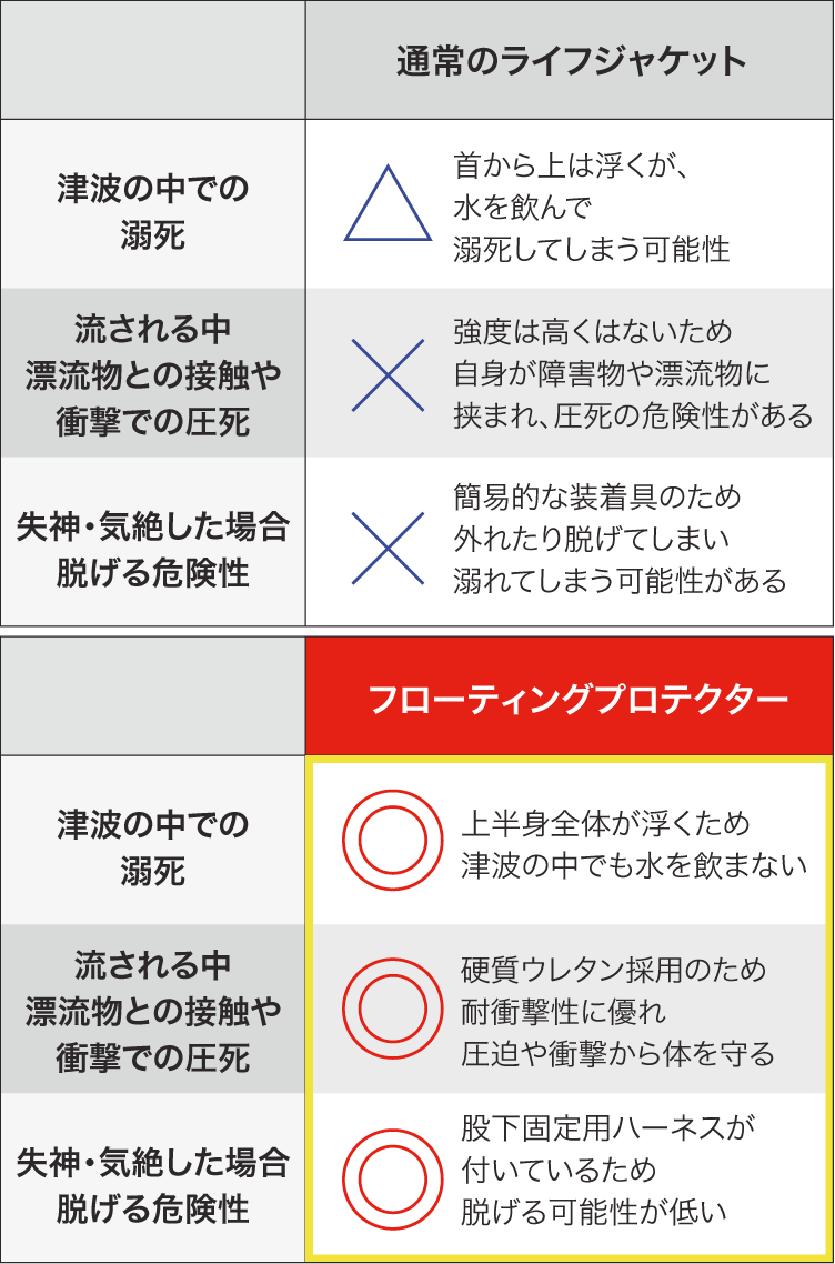 フローティングプロテクターと通常のライフジャケットの違い