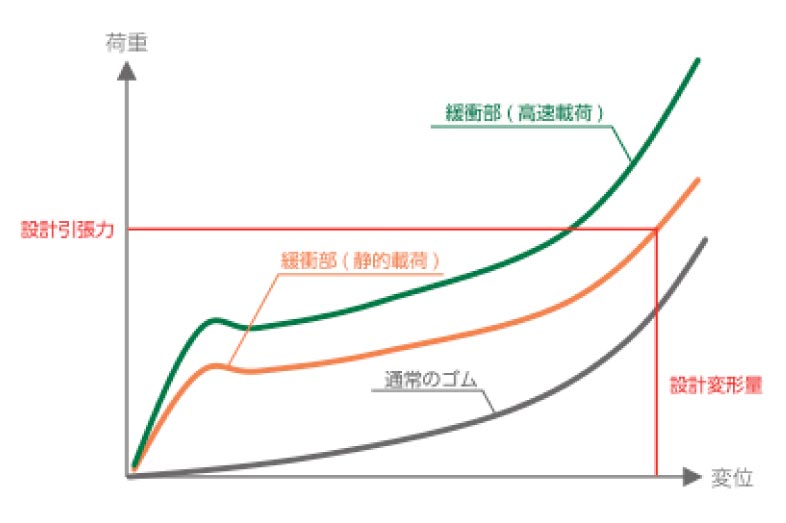 ラバーリンク構造のグラフ